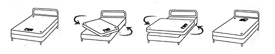 Rotating your mattress Rotating your mattress
